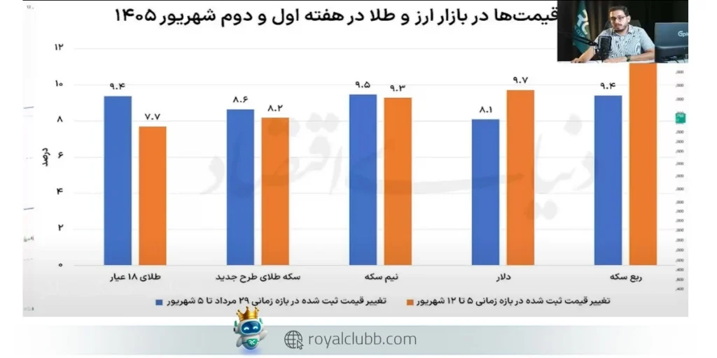 قیمت دلار با عبور از ۲۲۰ هزار تومان، همچنان در مسیر صعودی قرار دارد
