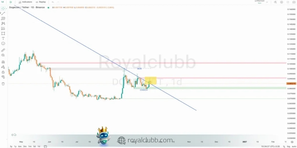 دوج کوین پس از تشکیل خط روند نزولی، به محدوده مشخصشده پولبک زده است