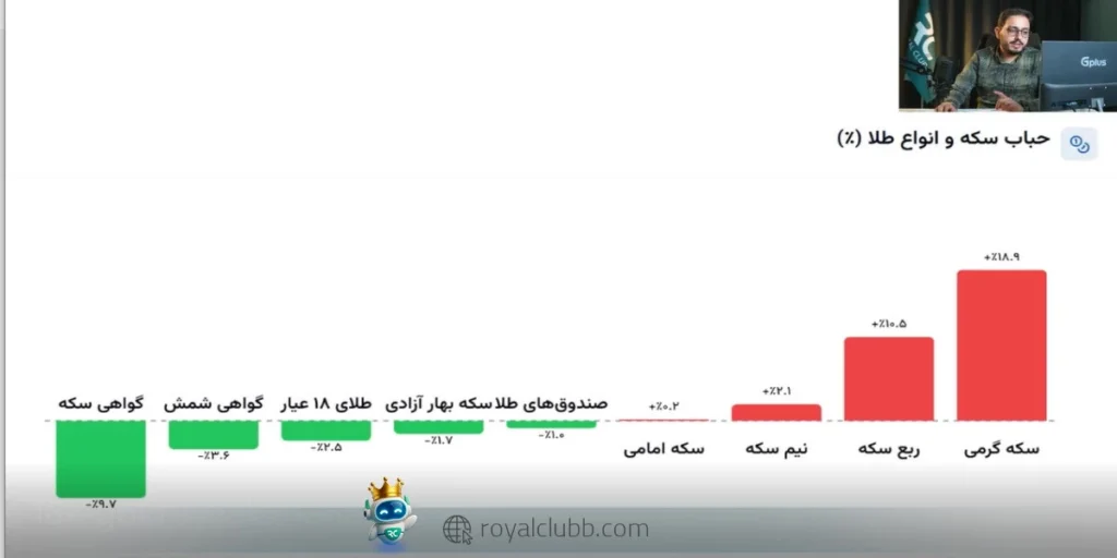 محدوده ۲۴ میلیون تومان مهمترین سطح قیمتی طلای 18 عیار در ادامه مسیر محسوب میشود.