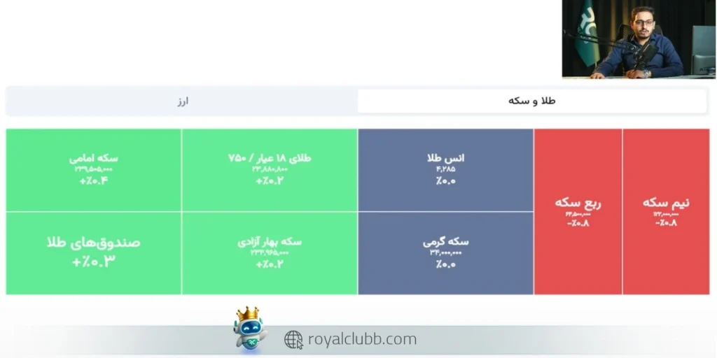 حباب سکههای کوچک مانند سکه گرمی و ربع سکه بهمراتب بیشتر از طلای ۱۸ عیار است.