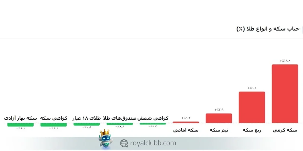 در صورت تداوم روند فعلی، اهداف ۲۶ و ۲۹ میلیون تومان مطرح هستند.
