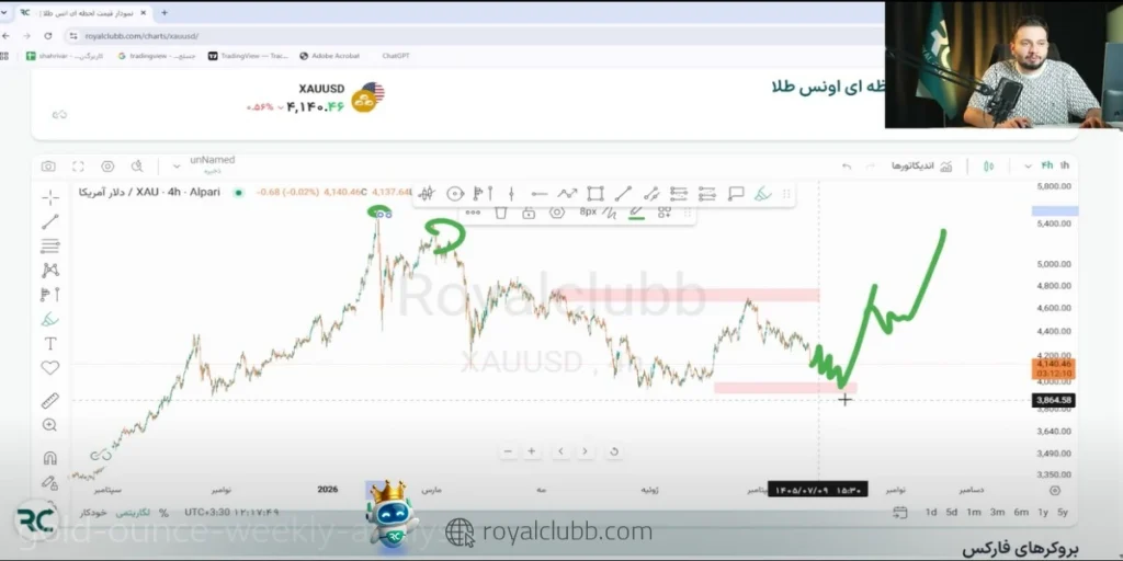 محدوده ۴۲۸۰ دلار میتواند پس از رشد قیمت، ناحیه مهمی برای بررسی موقعیتهای فروش باشد.