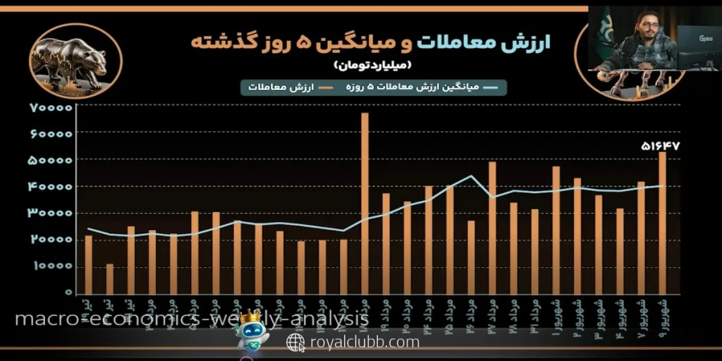 خروج پول از صندوق‌های درآمد ثابت می‌تواند نشانه حرکت بخشی از سرمایه‌ها به سمت بازارهای پرریسک‌تر باشد.