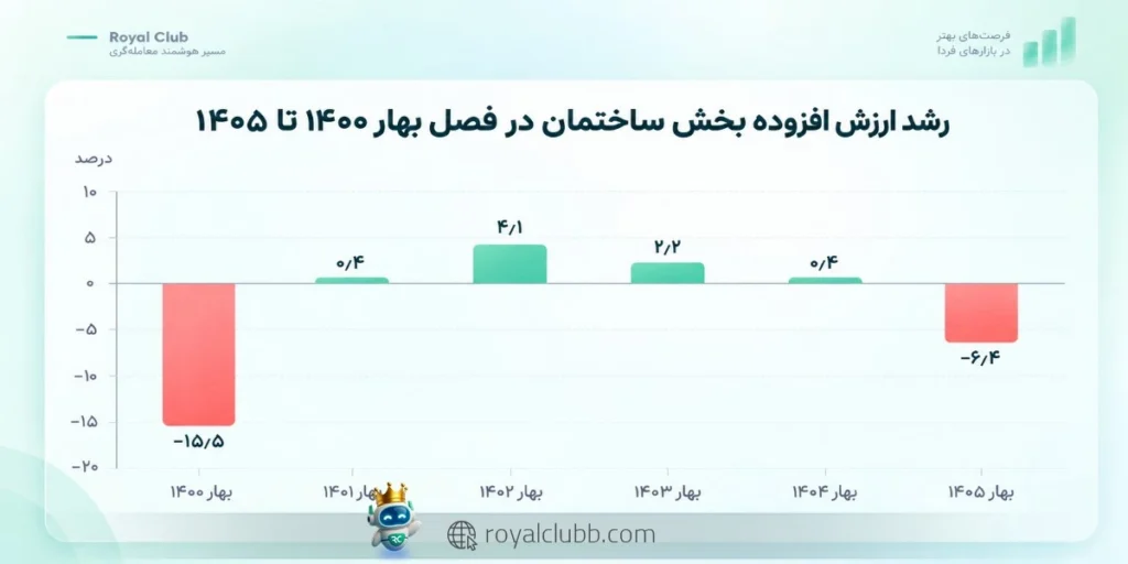 در صورت تداوم نااطمینانی، احتمال ادامه رکود تورمی وجود دارد؛ اما ثبات اقتصادی میتواند به افزایش معاملات کمک کند.