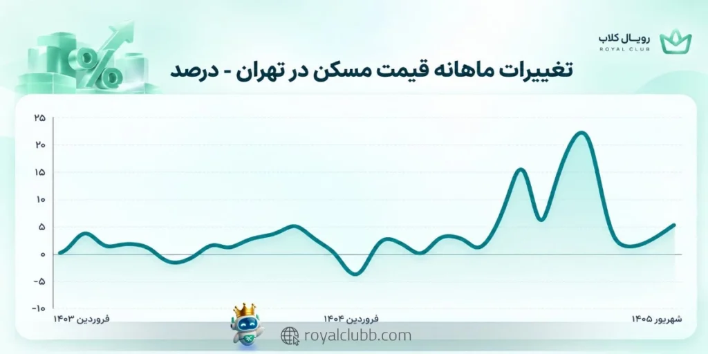 کاهش قدرت خرید و افت ساختوساز همچنان مهمترین موانع رونق کامل بازار مسکن هستند.