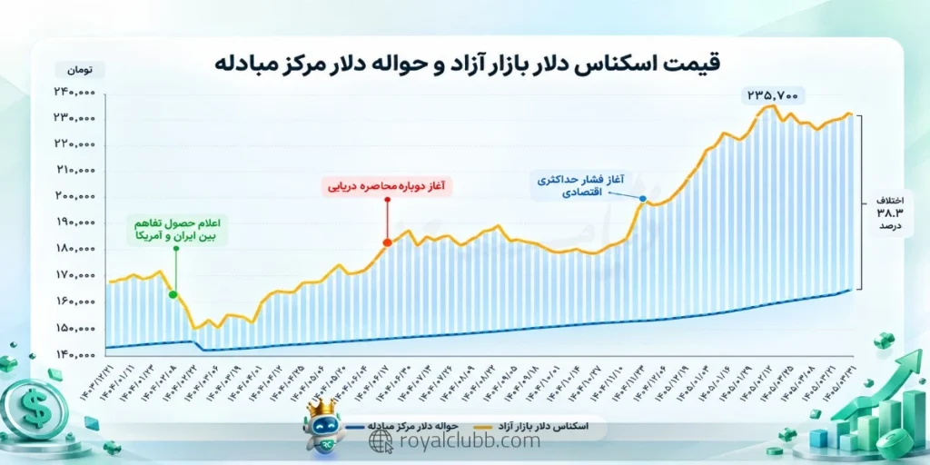 شکاف قابلتوجه میان دلار آزاد و حواله مرکز مبادله، ریسک و حساسیت بازار ارز را افزایش داده است.