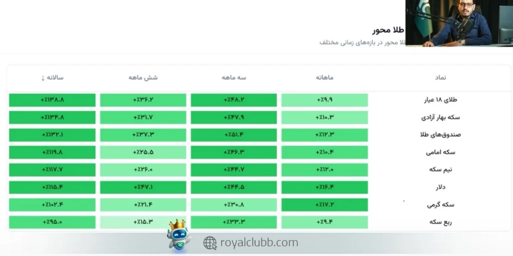 قیمت طلای ۱۸ عیار در بازه یکساله با بازدهی ۱۳۸ درصدی عملکرد قابلتوجهی داشته است