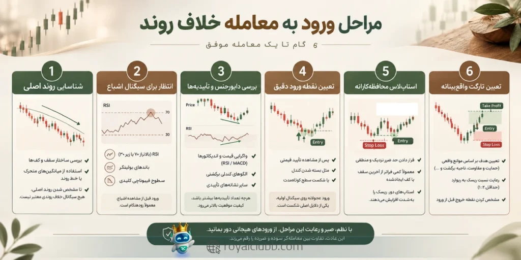 مراحل ورود به معامله خلاف روند