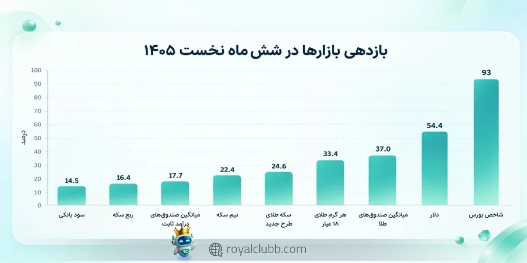 شاخص بورس در ششماهه نخست سال با رشد 93 درصدی در صدر بازارهای مورد بررسی قرار گرفت.