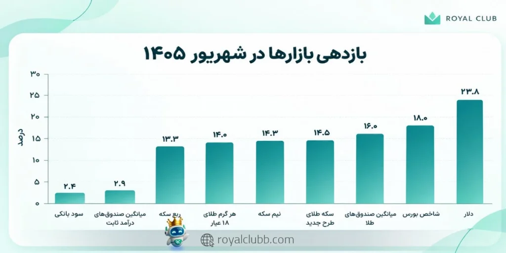 دلار در شهریورماه 1405 با رشد 23.8 درصدی بیشترین بازدهی را در میان بازارها ثبت کرد.