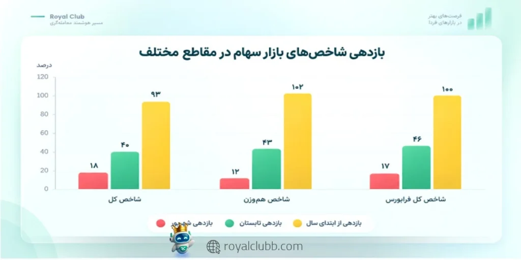 بورس تهران با رشد ۹۳ درصدی شاخص کل، بالاترین بازدهی نیمه نخست سال ۱۴۰۵ را ثبت کرد.