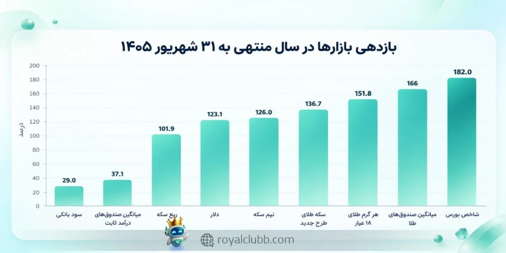 در بازه یکساله، بورس و صندوقهای طلا بیشترین رشد را در میان بازارهای مالی داشتند.