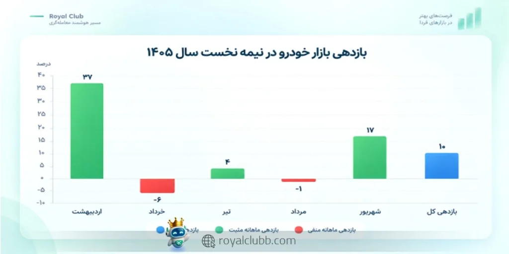 نرخ ارز، تحولات سیاسی و جریان نقدینگی از مهمترین عوامل اثرگذار بر بازارها در نیمه دوم سال هستند.