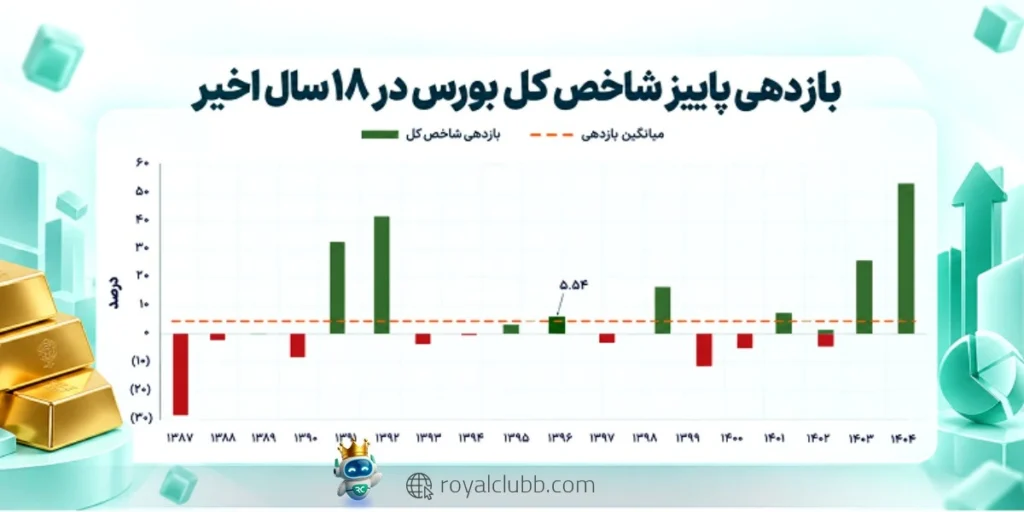 پیشبینی سقوط بورس نیازمند بررسی همزمان شاخص کل، ارزشگذاری سهام، سودآوری شرکتها و جریان نقدینگی است.