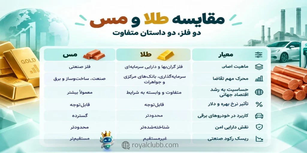 ملّی‌گلد با اضافه کردن مس به سبد دارایی‌های خود، امکان خرید و فروش آنلاین این فلز را در کنار طلا و نقره فراهم کرده است.