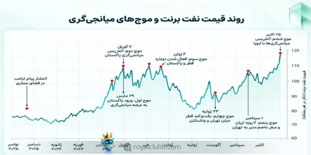 کاهش قیمت نفت با انتشار خبر مذاکرات و تلاشهای دیپلماتیک برای کاهش تنش در منطقه رقم خورد.