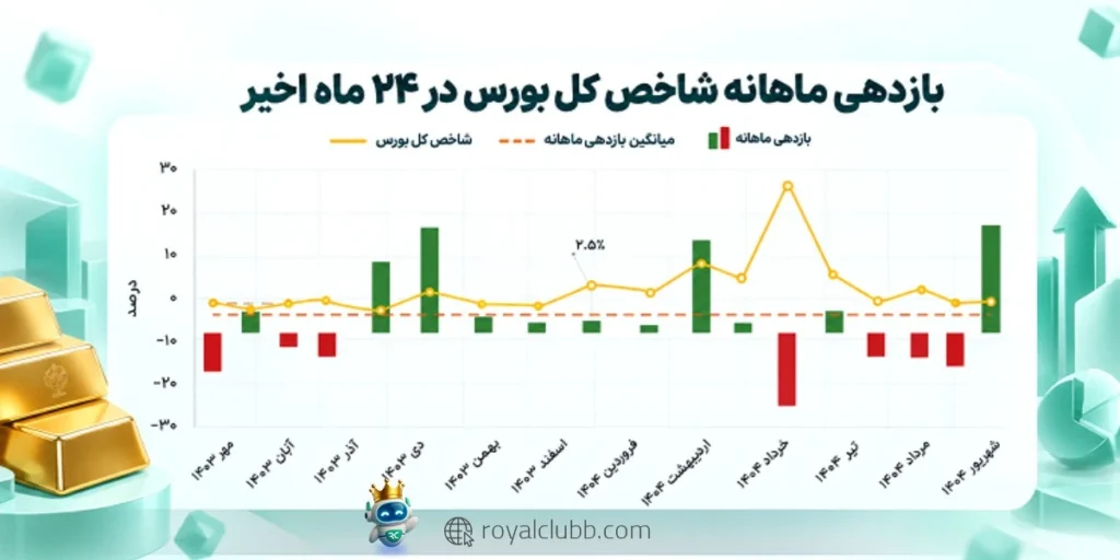 پیشبینی سقوط بورس با بررسی شرایط بازار، سودآوری شرکتها، جریان نقدینگی و احتمال تکرار ریزش سال ۹۹ انجام میشود.