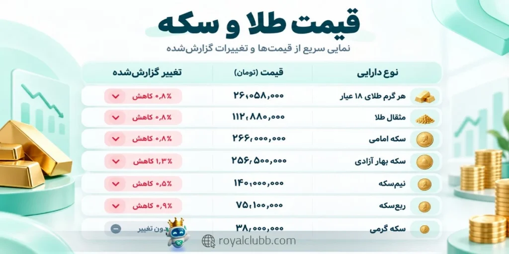 قیمت طلای ۱۸ عیار در معاملات عصر سهشنبه با کاهش ۲۰۴ هزار تومانی به ۲۶ میلیون و ۵۸ هزار تومان رسید.