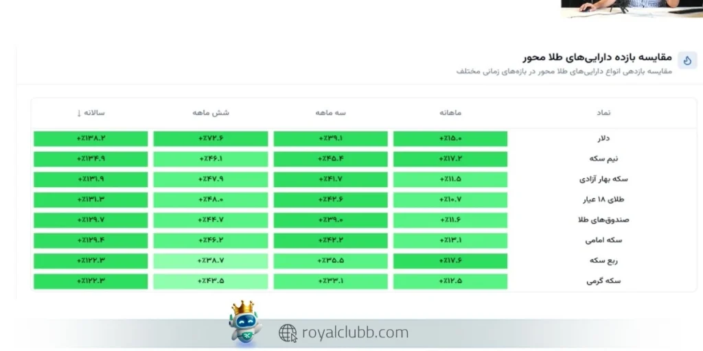 در هفته پیش‌رو محدوده ۲۵ میلیون تومان حمایت مهم طلاست و از دست رفتن آن می‌تواند قیمت را به سمت ۲۴ میلیون تومان هدایت کند.