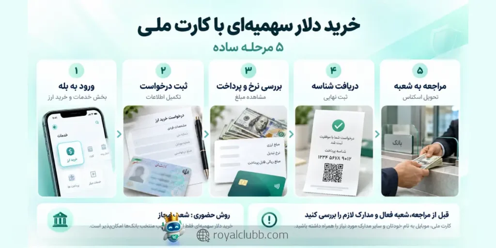 مراحل خرید دلار سهمیهای