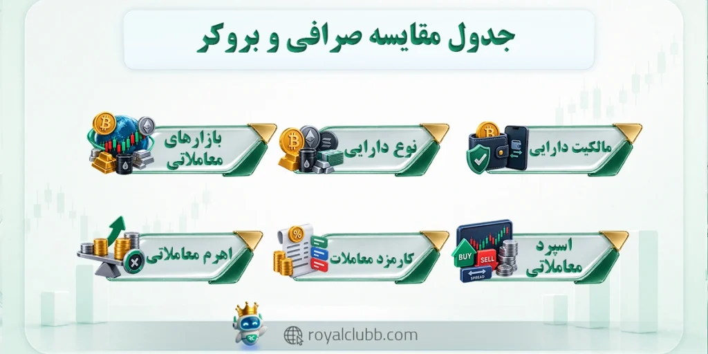 مقایسه صرافی و بروکر