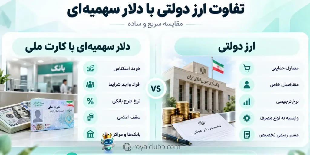 تفاوت ارز دولتی با دلار سهمیهای