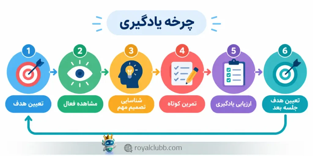 چرخه یادگیری برنامه مشاهده فعال لایو ترید