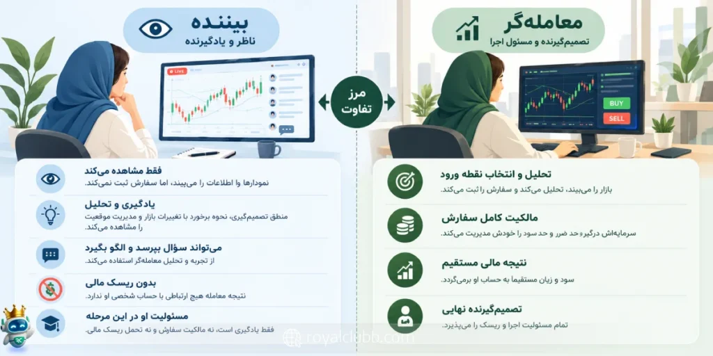 مرز میان مشاهده و اجرا