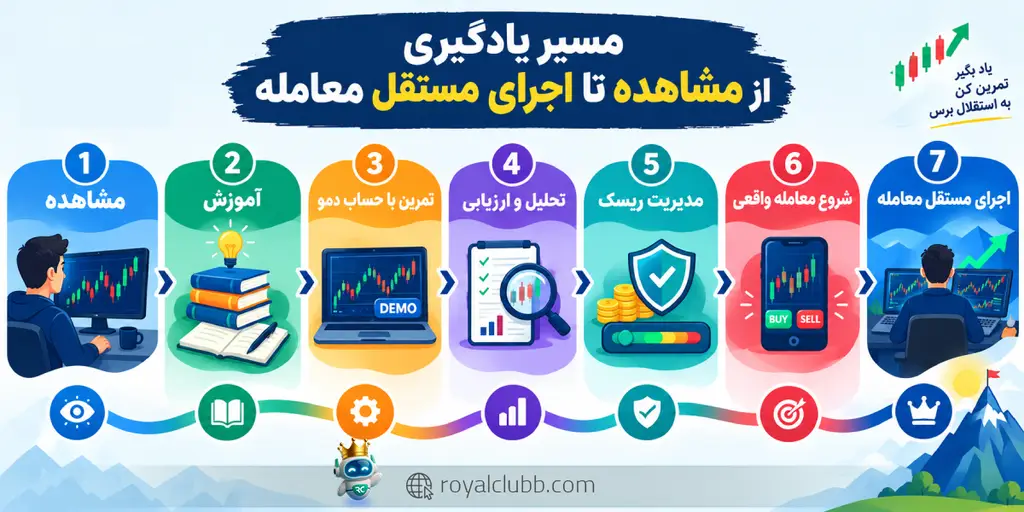 چک‌لیست آمادگی مبتدی برای شرکت و استفاده از لایو ترید