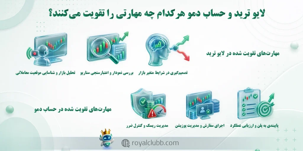 مهارت‌های تقویت‌شده در لایو ترید و  حساب دمو