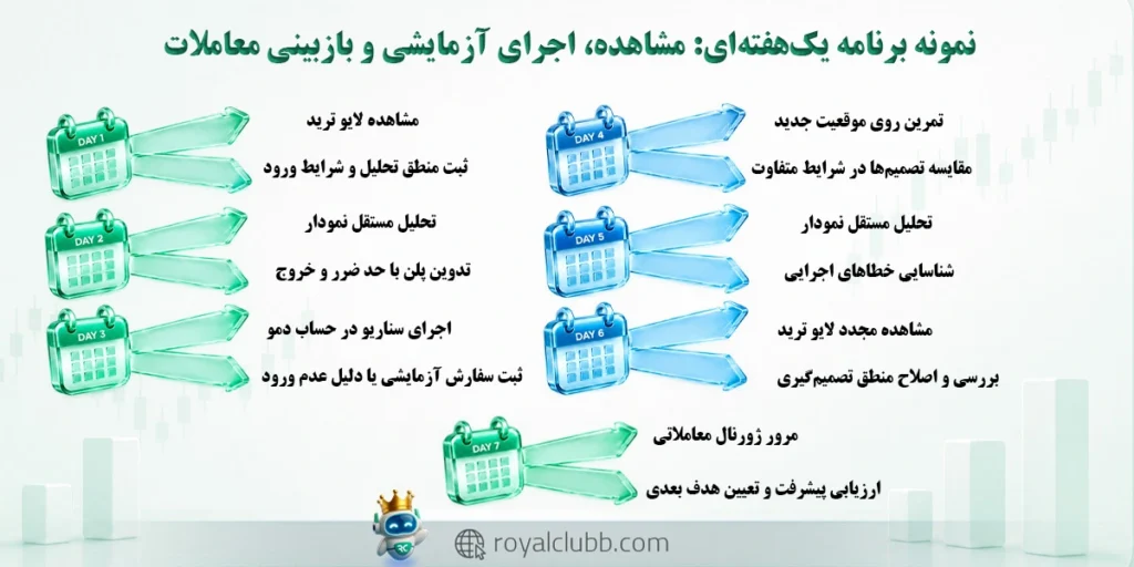 ‌نمونه برنامه یک‌هفته‌ای: مشاهده، اجرای آزمایشی و بازبینی معاملات
