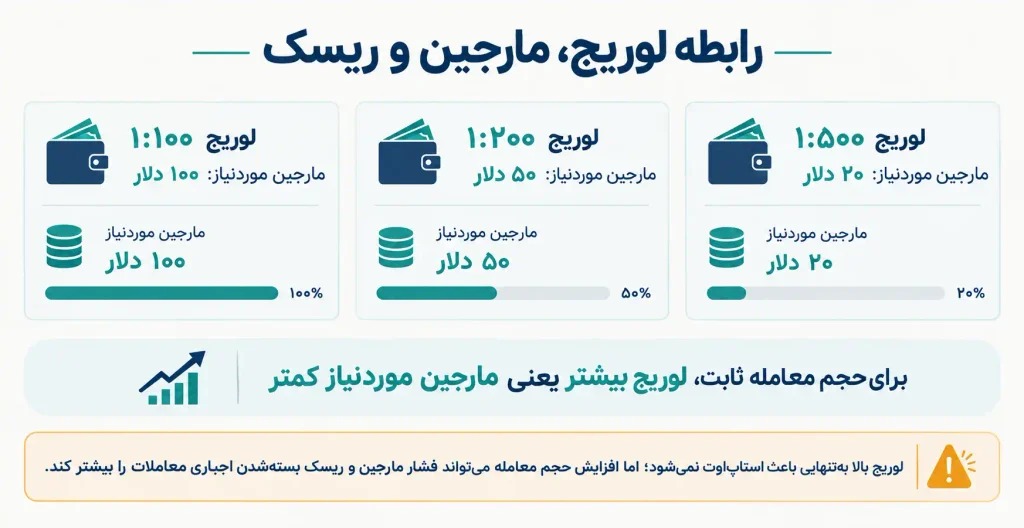 اینفوگرافیک تفاوت لایو ترید و سیگنال معاملاتی را از نظر اطلاعات ارائه شده و مسئولیتهای معاملهگر نشان میدهد.