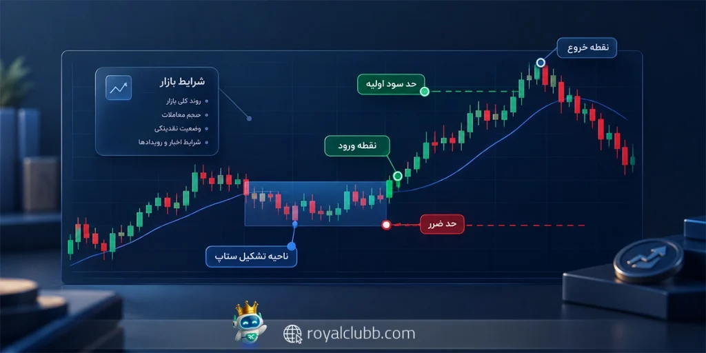 نمودار معامله زیانده