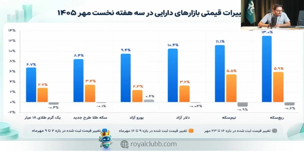 قیمت دلار و تتر در هفته پیشرو به محدودههای حمایتی ۲۵۰ تا ۲۶۰ هزار تومان و مقاومتهای ۲۷۰ و ۲۷۸ هزار تومان وابسته است.