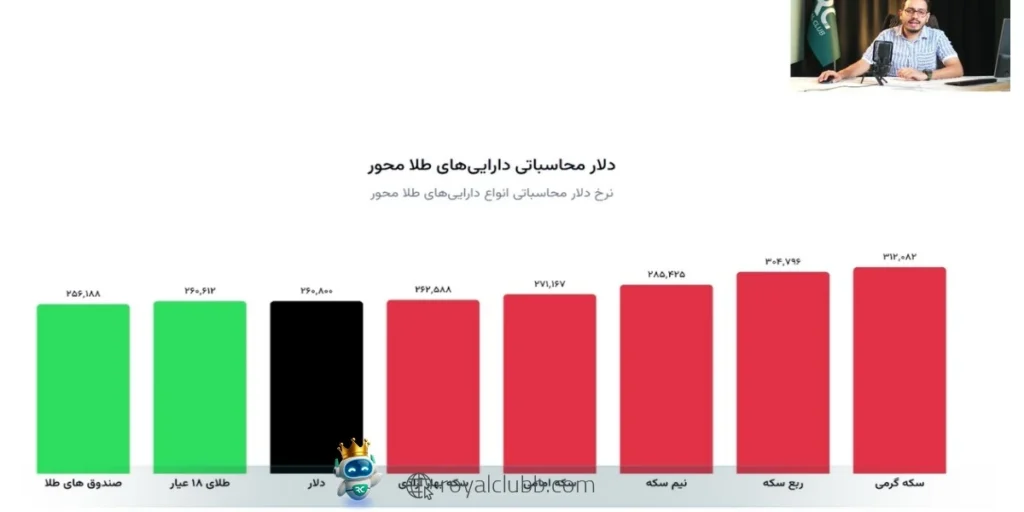 سکه گرمی و ربع‌سکه به دلیل حباب و دلار محاسباتی بالاتر، در شرایط اصلاحی بازار ریسک بیشتری دارند.