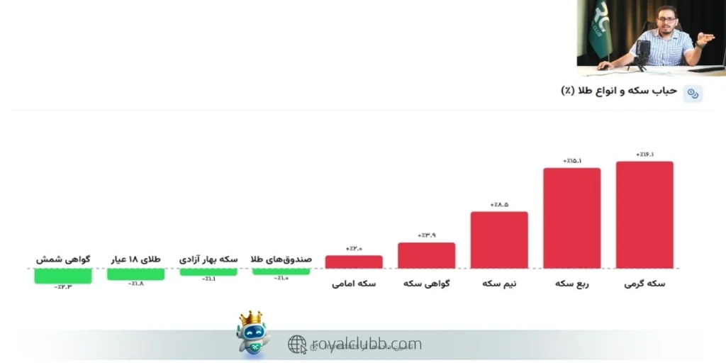 کاهش نرخ دلار و نبود رشد در اونس جهانی، مهم‌ترین عوامل افت قیمت طلا و سکه در بازار داخلی هستند.