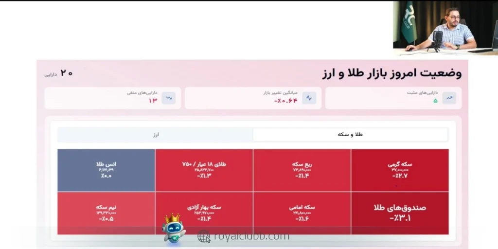 طلای ۱۸ عیار در ۲۶ مهر با افت ۱.۳ درصدی به محدوده ۲۵ میلیون و ۸۳۲ هزار تومان رسید و بازار همچنان تحت فشار فروش قرار دارد.