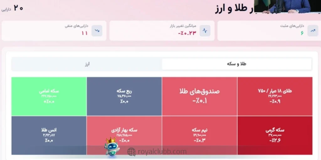آیا قیمت طلای 18 عیار می‌تواند با عبور از مقاومت 26 میلیون و 641 هزار تومان به محدوده 29 میلیون تومان برسد؟