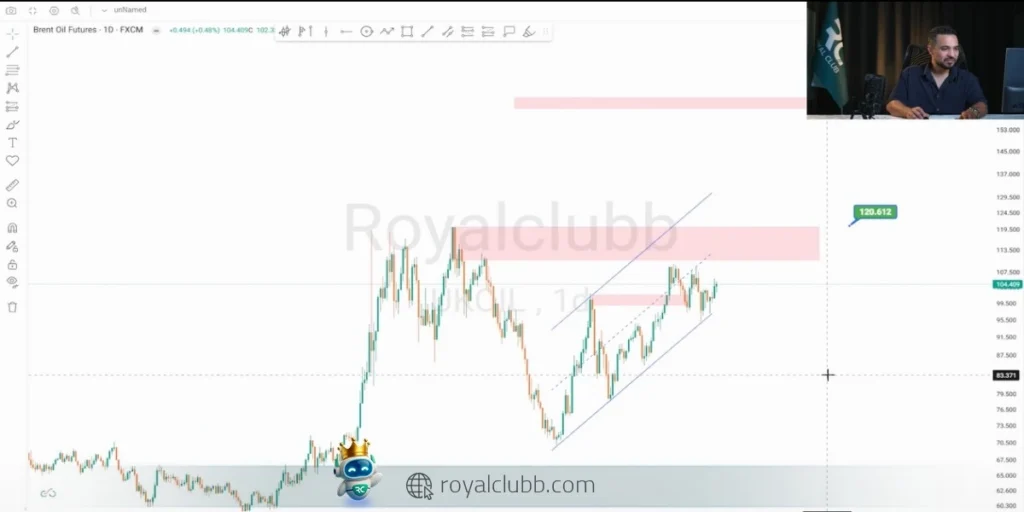 کلوز معتبر بالای ۱۱۰ دلار میتواند مسیر صعود نفت تا محدوده ۱۲۰ دلار را هموار کند.