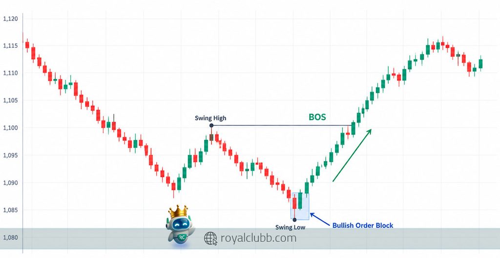 نمودار آموزشی ترکیب اوردر بلاک(OB) و شکست ساختار بازار(BOS) در تحلیل تکنیکال