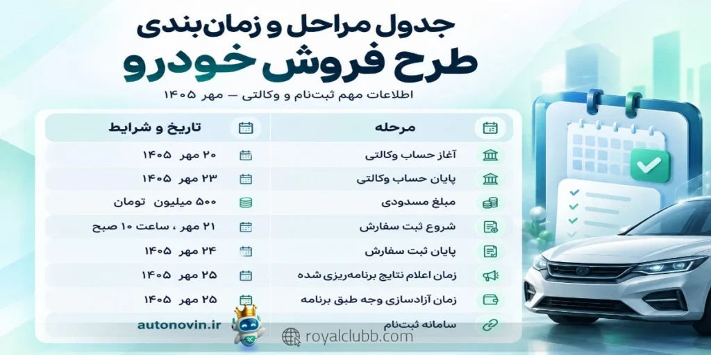 متقاضیان مشمول باید ۵۰۰ میلیون تومان در حساب وکالتی مسدود کنند و محصولات برندهایی مانند تویوتا، ولوو، لینکاندکو، گک و هاوال را انتخاب کنند.