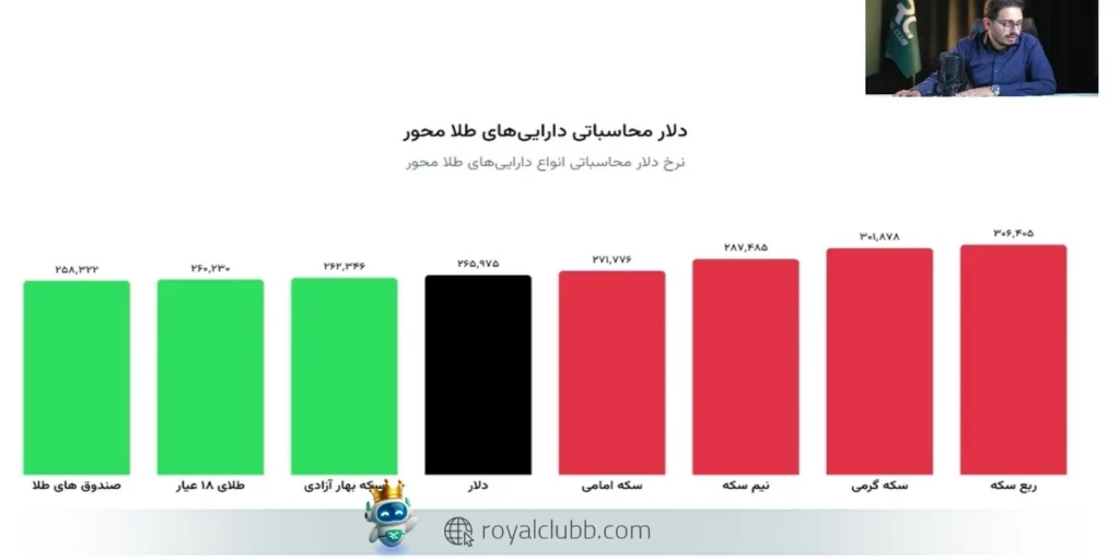 مقایسه حباب سکه‌ها و بررسی وضعیت قیمتی ربع سکه، سکه گرمی، طلای 18 عیار و صندوق‌های طلا.