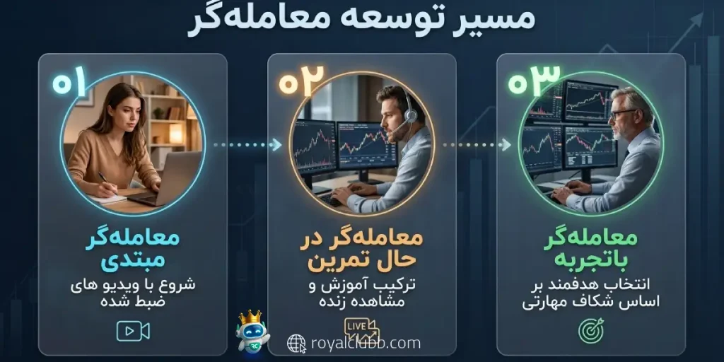 برای مبتدی، تمرین‌کننده و معامله‌گر باتجربه کدام ترکیب مناسب است؟