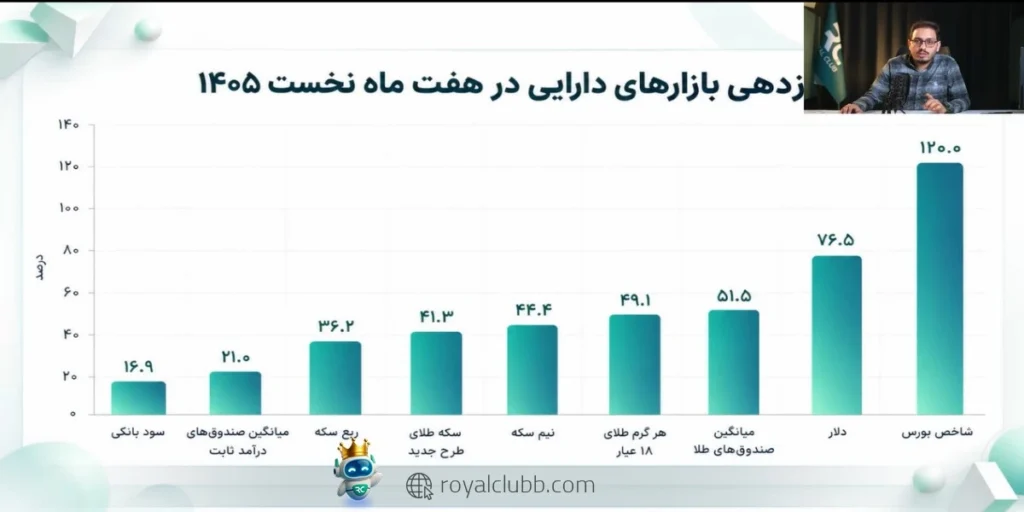 نیمسکه، ربعسکه و دلار در مهرماه بیشترین رشد را داشتند، اما در بازههای بلندمدت رتبهبندی بازارها کاملاً متفاوت است.