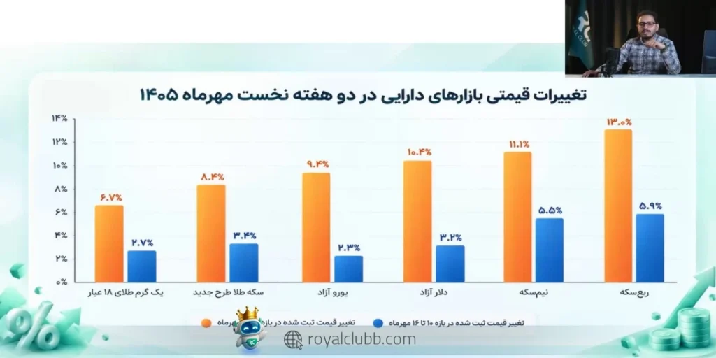 بازدهی بازارهای طلا، دلار و سکه در مهر ۱۴۰۵ نشان می‌دهد که ربع سکه و نیم سکه در هفته‌های ابتدایی ماه رشد بیشتری را تجربه کرده‌اند.