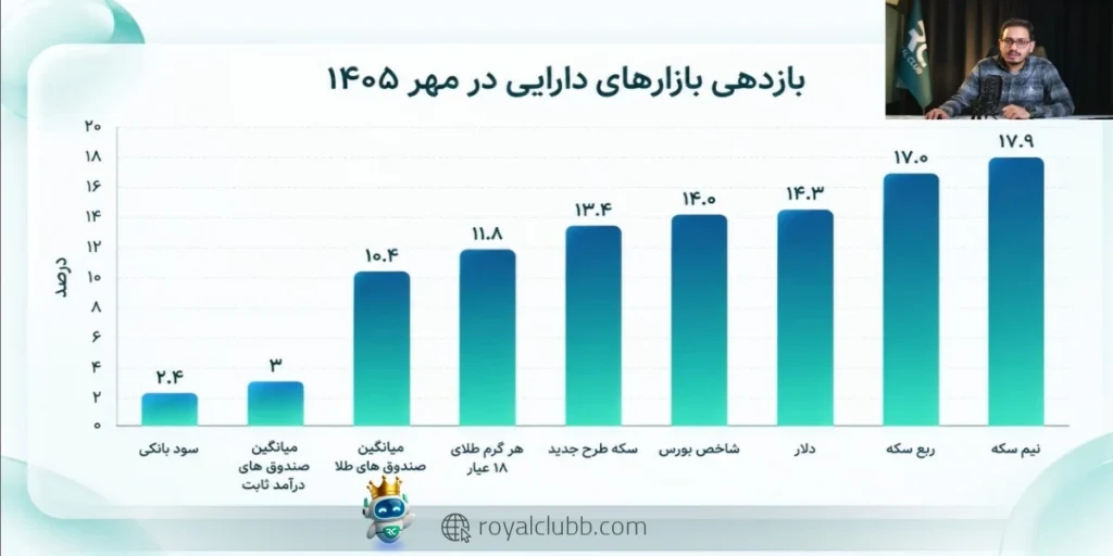 مقایسه بازدهی بازارهای داخلی در آبان ۱۴۰۵؛ کدام دارایی در مهرماه و هفت ماه نخست سال پیشتاز بوده است؟