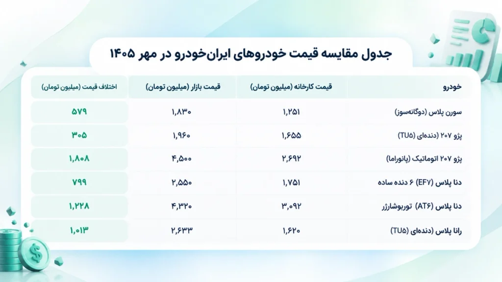 جدول اختلاف قیمت کارخانه و بازار در مهر ۱۴۰۵