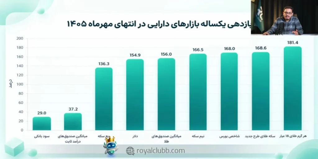 بورس در هفت ماه نخست سال پیشتاز بود و طلای ۱۸ عیار در بازه یکساله بیشترین بازدهی را ثبت کرد.