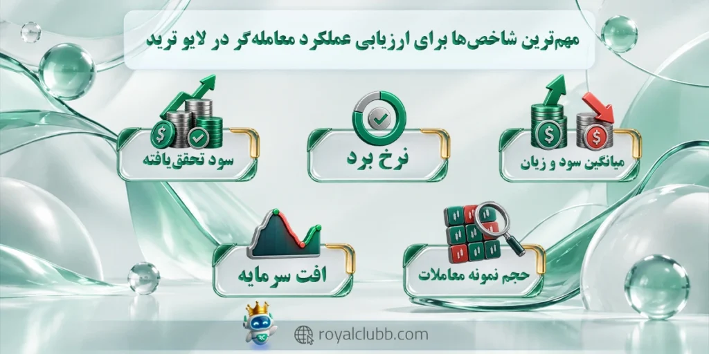 مهم‌ترین شاخص‌ها برای ارزیابی عملکرد معامله‌گر در لایو ترید