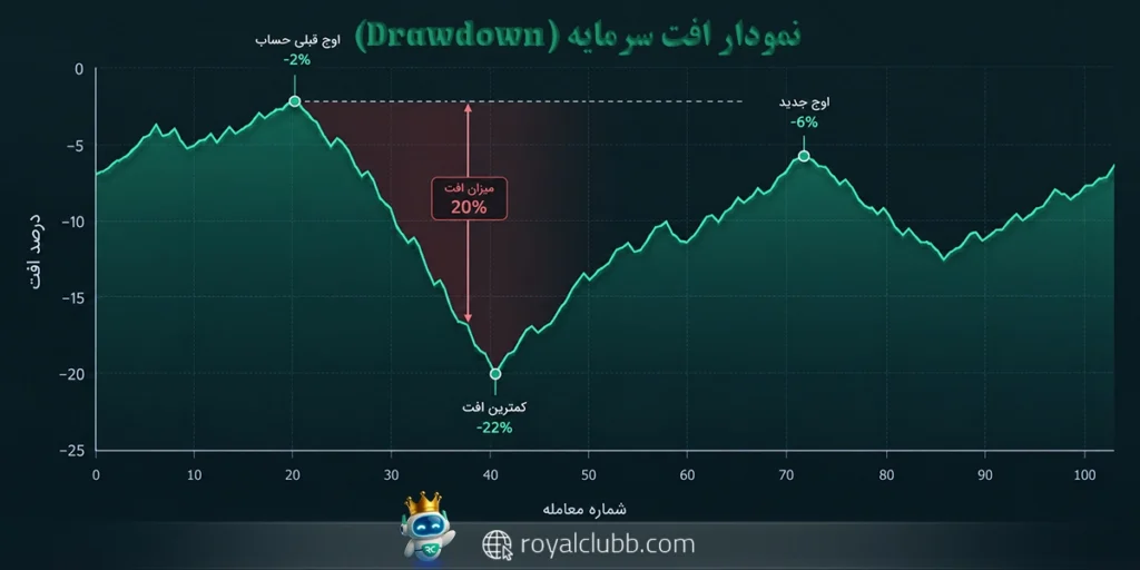 نمودار افت سرمایه (Drawdown)